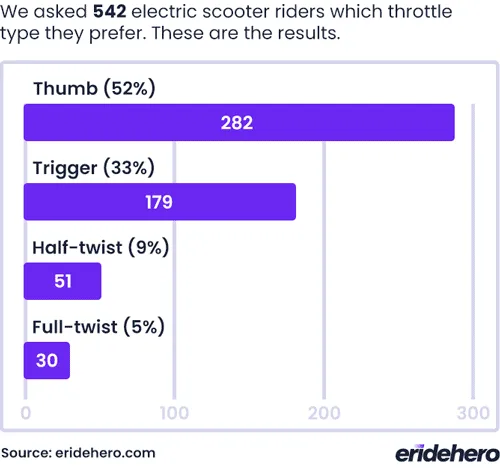 Which throttle type to electric scooter riders prefer - survey by ERideHero 2023