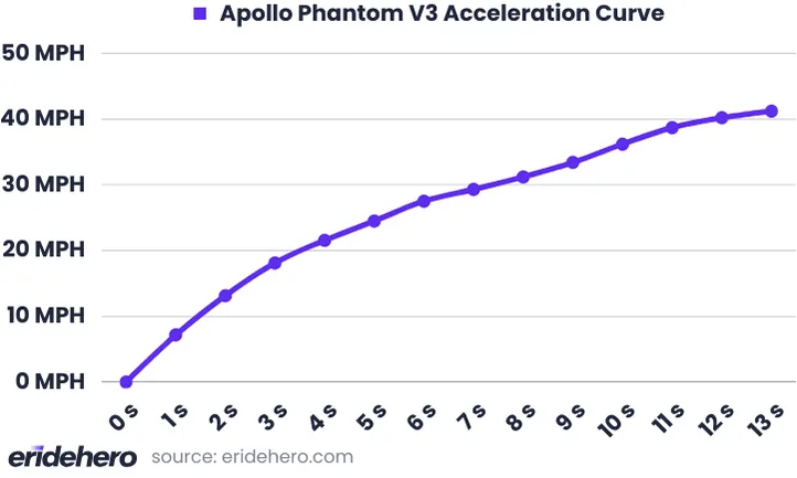 Acceleration Curve Line Chart of the Apollo Phantom V3 based on ERideHero's test data