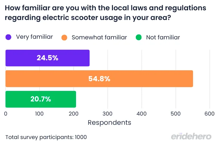 Bar chart depicting how familiar electric scooter riders in the US are with local laws, based on a survey by ERideHero with 1000 participants