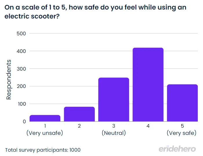 Bar chart depicting how safe electric scooter riders feel from a scale of 1 to 5