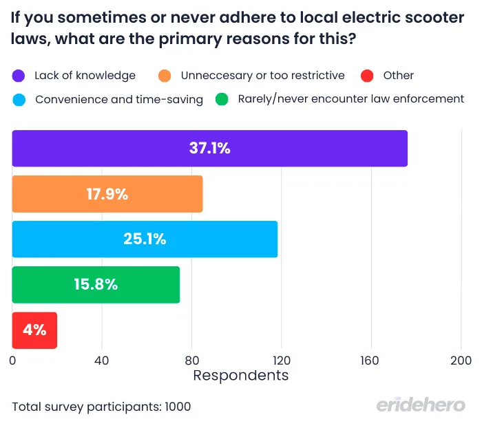 Bar chart depicting the primary reasons as to why surveyed electric scooter riders do not always adhere to local laws