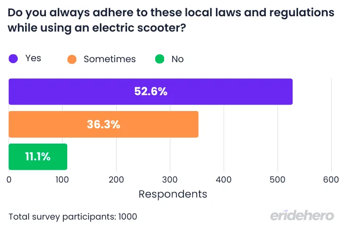 Bar chart depicting whether electric scooter riders in the US adhere to local laws and regulations