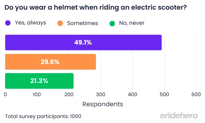 Bar chart depicting whether electric scooter riders use helmets