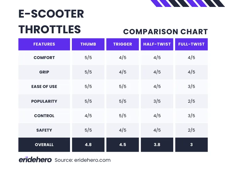 Electric Scooter Throttle Comparison Table by ERideHero