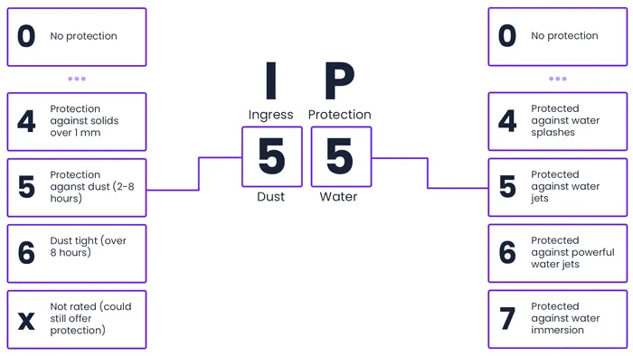 IP 55 weather resistance rating table