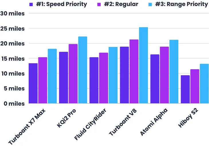 Range test comparison by ERideHero between Turboant X7 Max, KQi2 Pro, Fluid CityRider, Turboant V8, Atomi Alpha and Hiboy S2