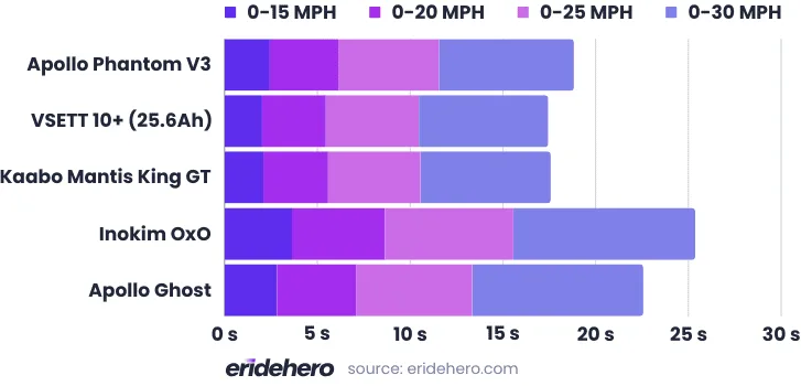 Tested acceleration comparison chart between Apollo Phantom V3, VSett 10+, Kaabo Mantis King GT, Inokim OxO, Apollo Ghost