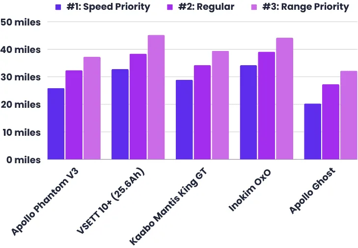 Tested range comparison chart between Apollo Phantom V3, VSett 10+, Kaabo Mantis King GT, Inokim OxO, Apollo Ghost