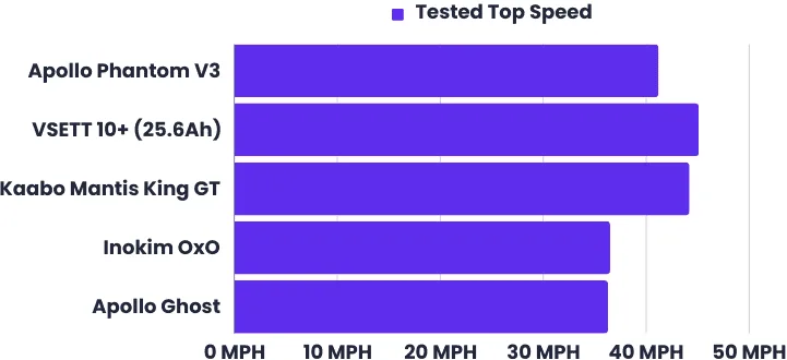Tested top speed comparison chart between Apollo Phantom V3, VSett 10+, Kaabo Mantis King GT, Inokim OxO, Apollo Ghost
