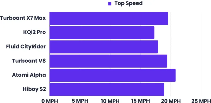 Top speed comparison by ERideHero between Turboant X7 Max, KQi2 Pro, Fluid CityRider, Turboant V8, Atomi Alpha and Hiboy S2