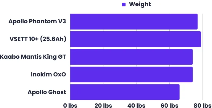 Weight comparison chart between Apollo Phantom V3, VSett 10+, Kaabo Mantis King GT, Inokim OxO, Apollo Ghost