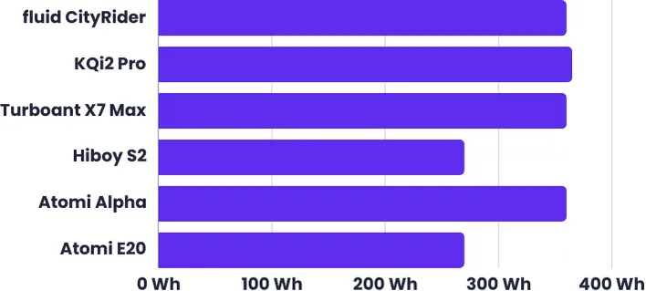 fluid CityRider battery comparison with other entry-level scooters