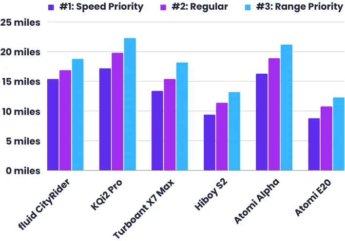 fluid CityRider range test comparison with other electric scooters