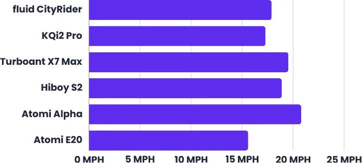fluid CityRider top speed test result comparison graph with other electric scooters