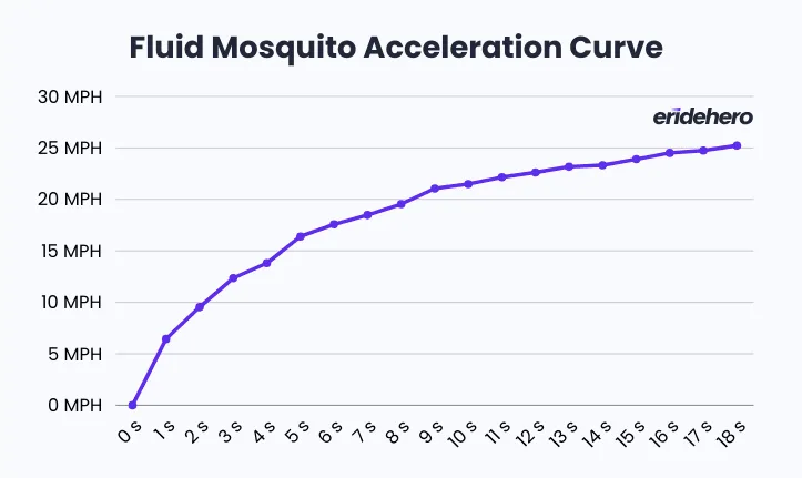 Acceleration Curve chart of the Fluid Mosquito