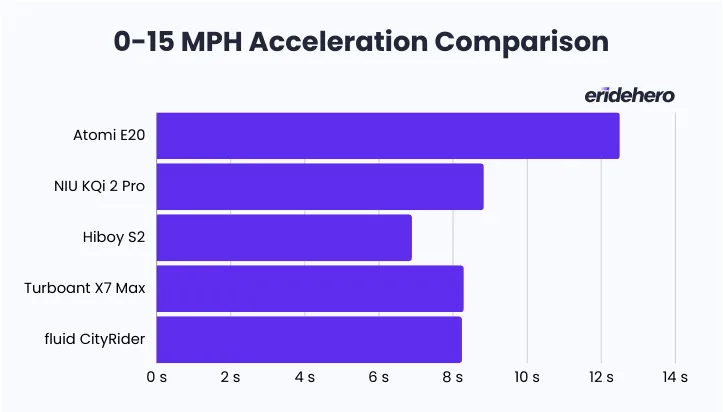 Acceleration comparison between Atomi E20, NIU KQi2 Pro, Hiboy S2, Turboant X7 Max and fluid CityRider
