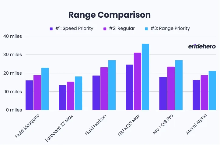 Fluid Mosquito Range comparison chart based on real-world tests at varying speeds with other popular models