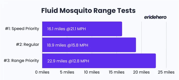 Fluid Mosquito electric scooter range test chart