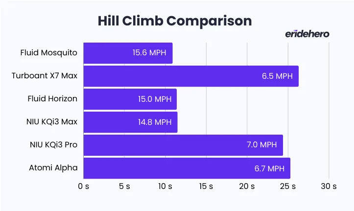 Fluid Mosquito hill climb comparison chart