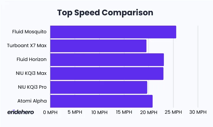 Fluid Mosquito top speed comparison chart