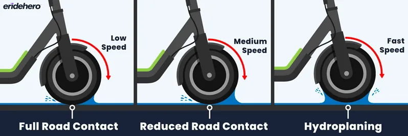 Infographic explaining what hydroplaning is and what causes it