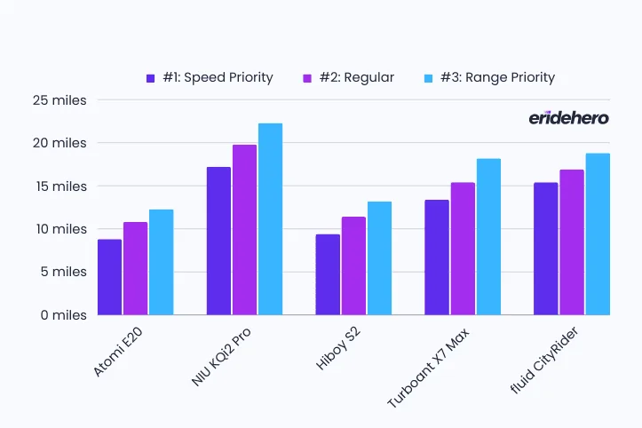 Range comparison between Atomi E20, NIU KQi2 Pro, Hiboy S2, Turboant X7 Max and fluid CityRider