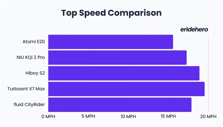 Tested top speed comparison between Atomi E20, NIU KQi2 Pro, Hiboy S2, Turboant X7 Max and fluid CityRider