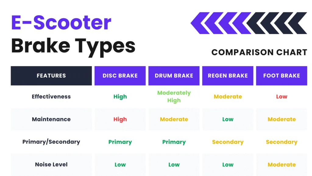 Electric scooter brake types comparison table
