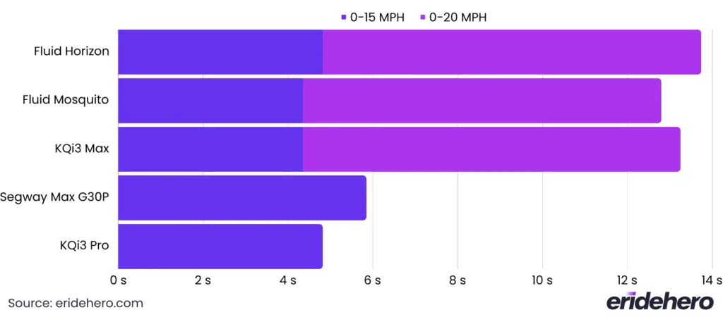 Fluid Horizon acceleration comparison chart