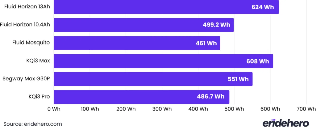 Fluid Horizon battery capacity comparison chart