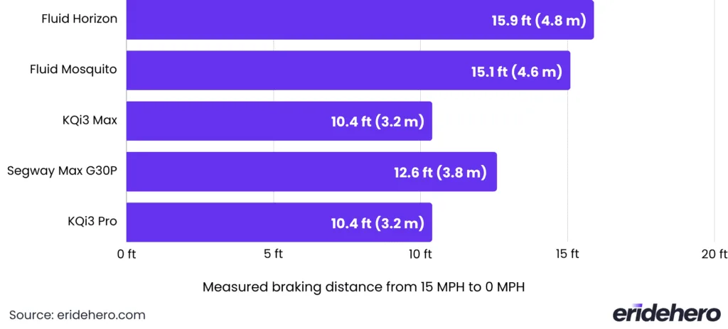 Fluid Horizon braking distance comparison chart