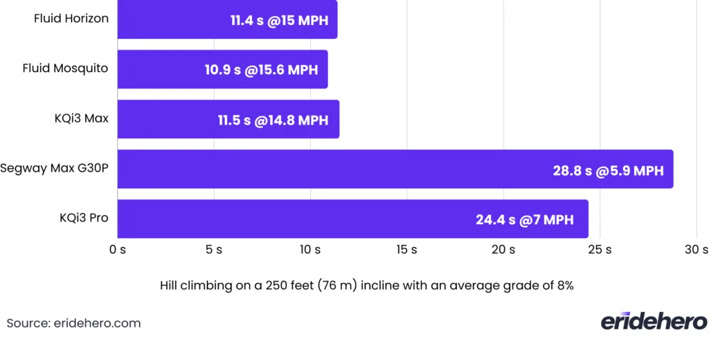 Fluid Horizon hill climbing comparison chart