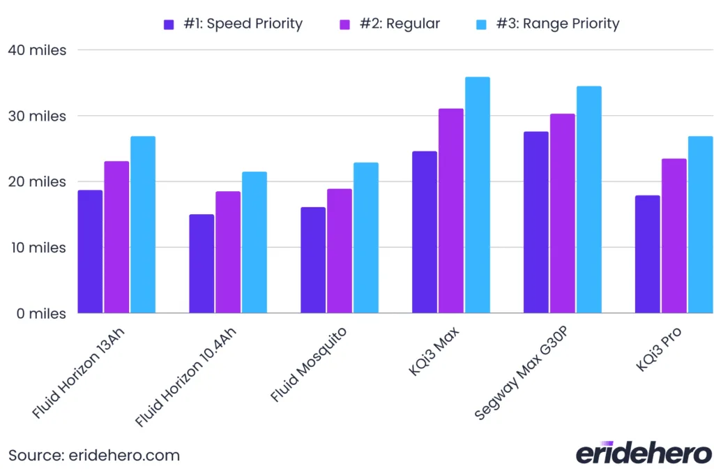 Fluid Horizon range comparison chart