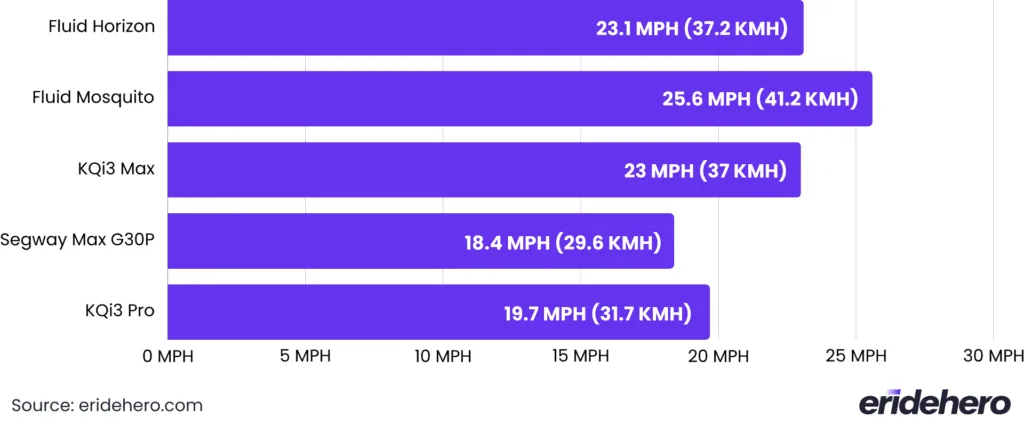 Fluid Horizon top speed comparison chart