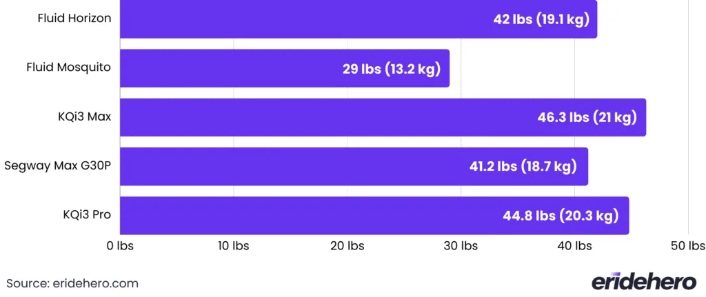 Fluid Horizon weight comparison Chart