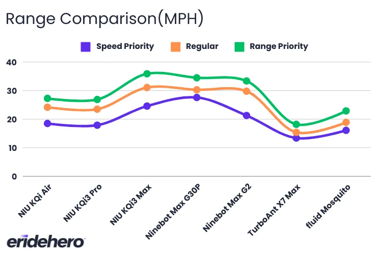 NIU KQi Air range comparison with popular competitors