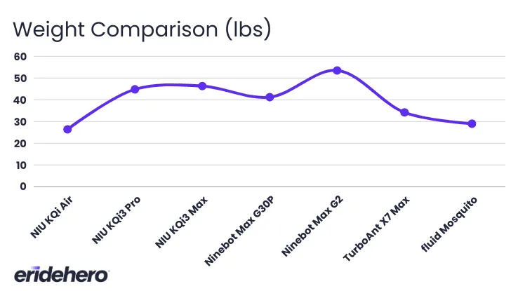 Weight comparison of NIU KQi Air and other scooters chart