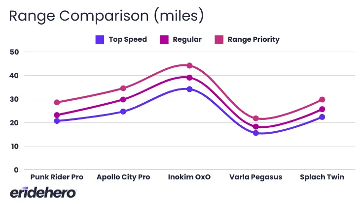 Range comparison between Punk Rider Pro and popular competitors