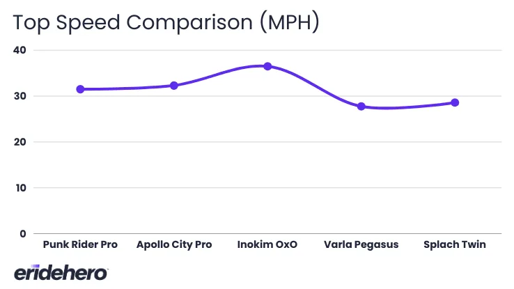 Top speed comparison between Punk Rider Pro and competitor models