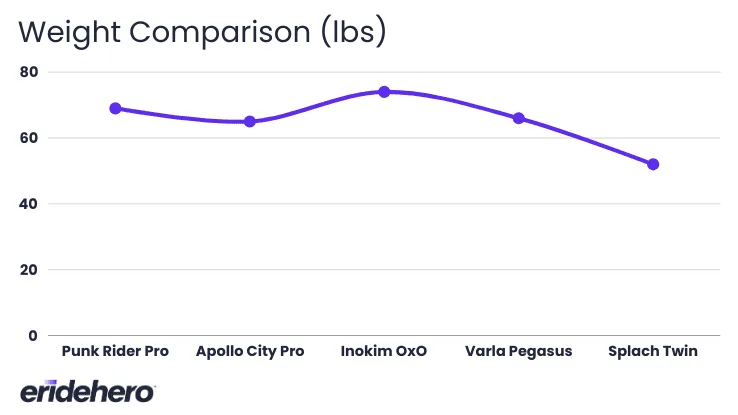 Weight comparison of Punk Rider Pro and the competitors