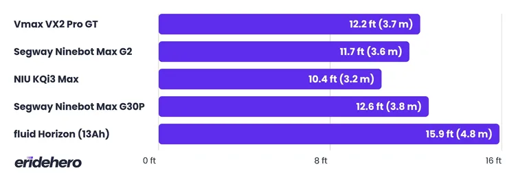 Vmax VX2 Pro GT braking distance comparison with other models