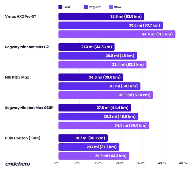 Vmax VX2 Pro GT range comparison with other models