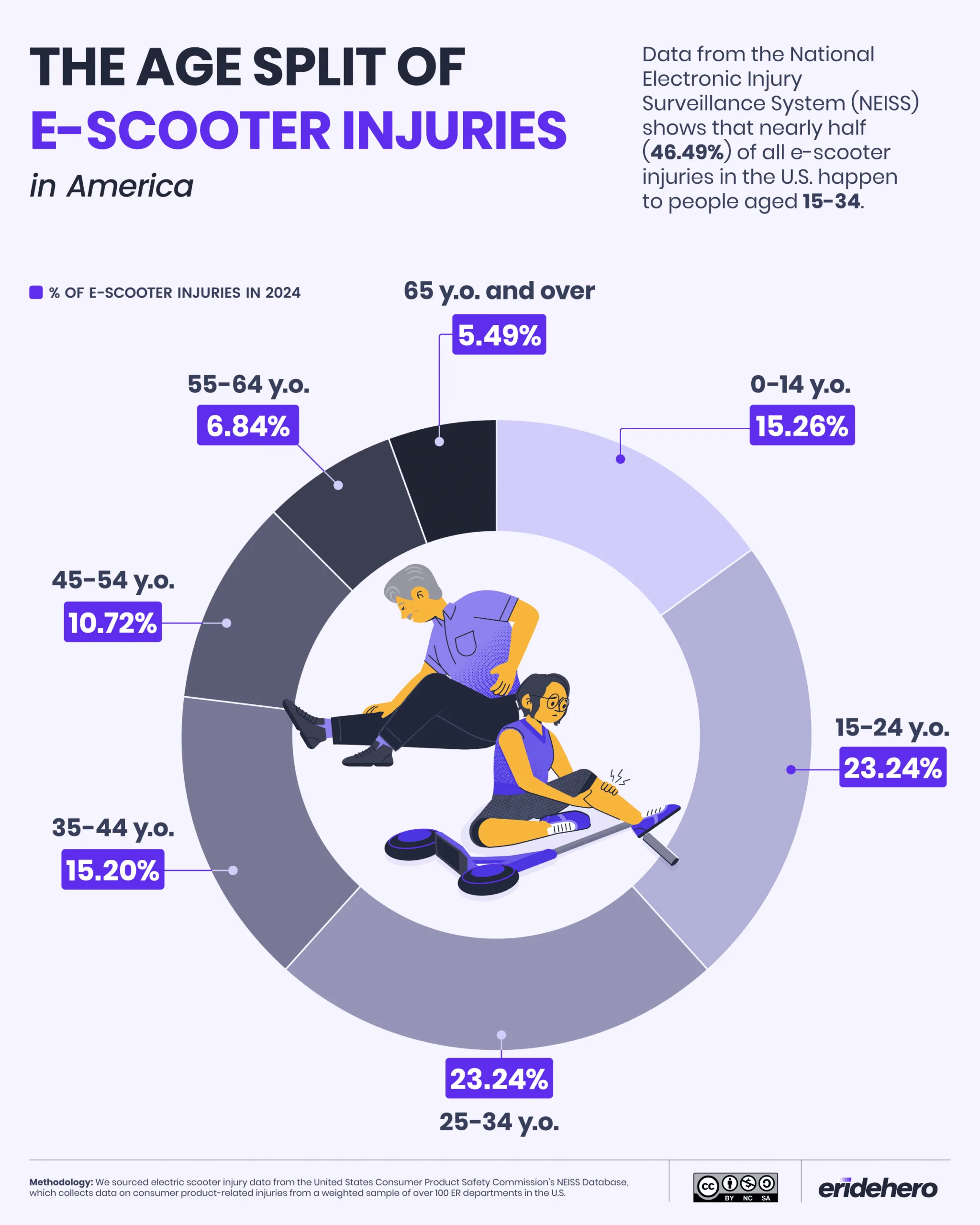 The Age Split of E-Scooter Injuries in America