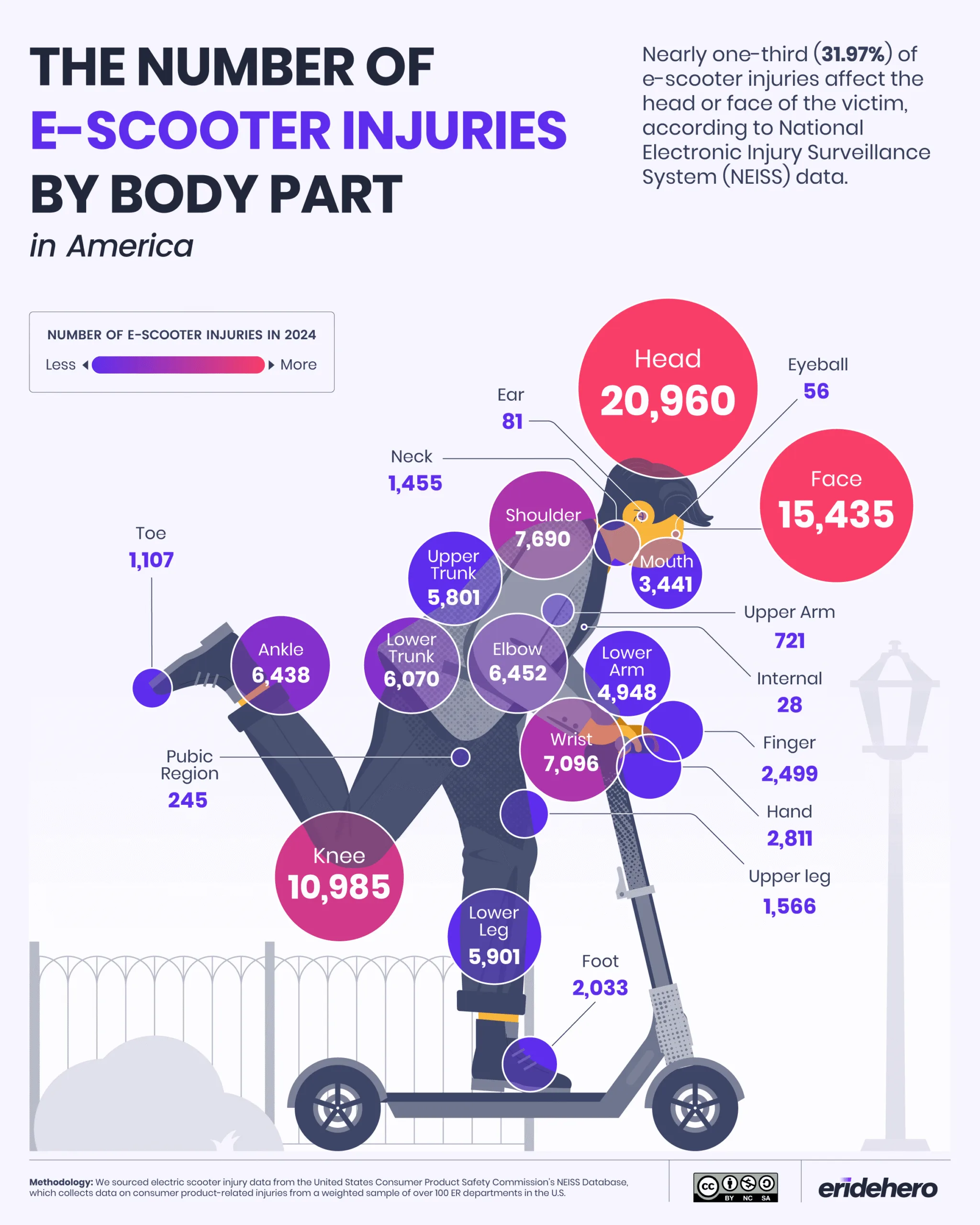 The Number of E-Scooter Injuries by Body Part in America