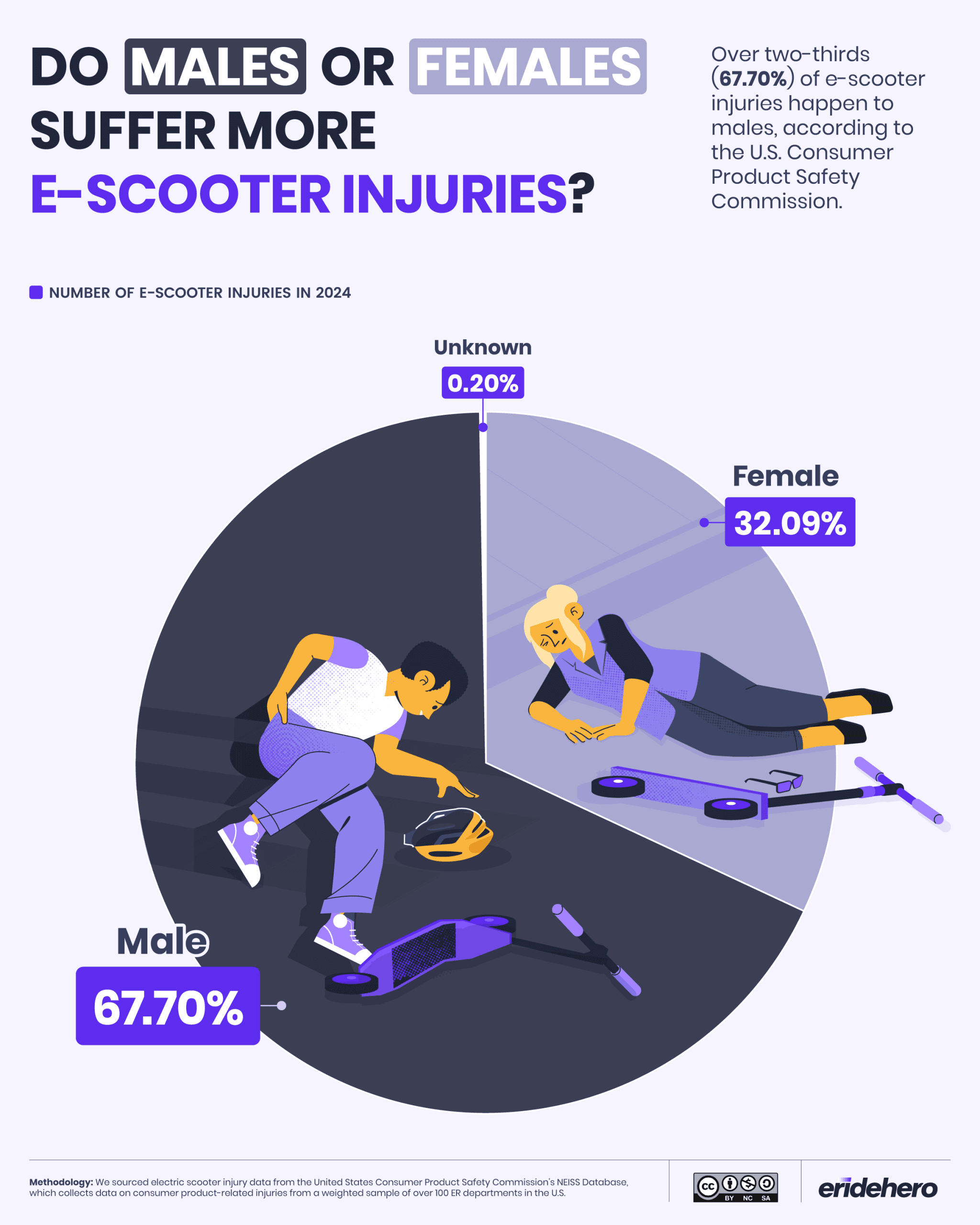 Do Males or Females Suffer More E-Scooter Injuries