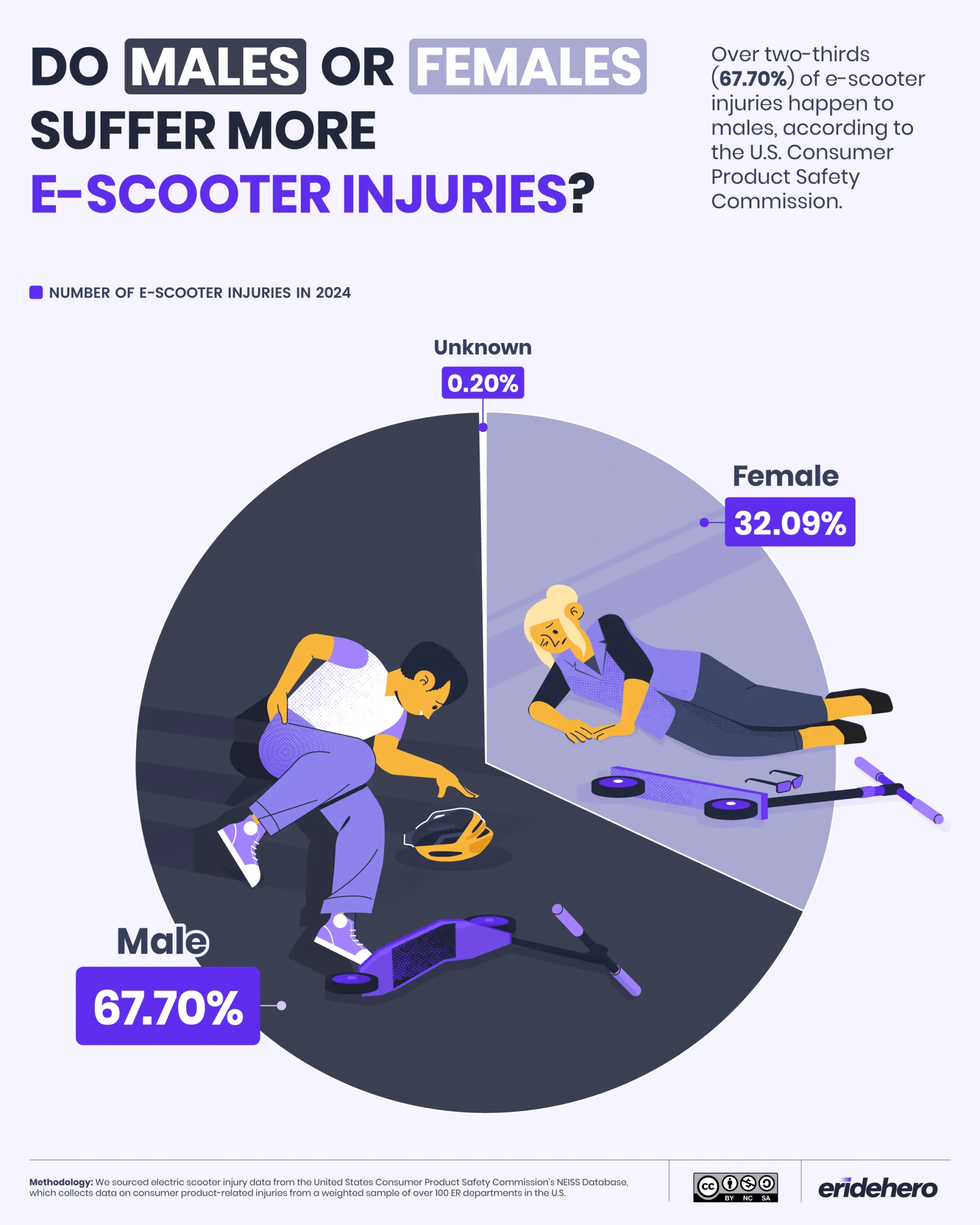 Do Males or Females Suffer More E-Scooter Injuries