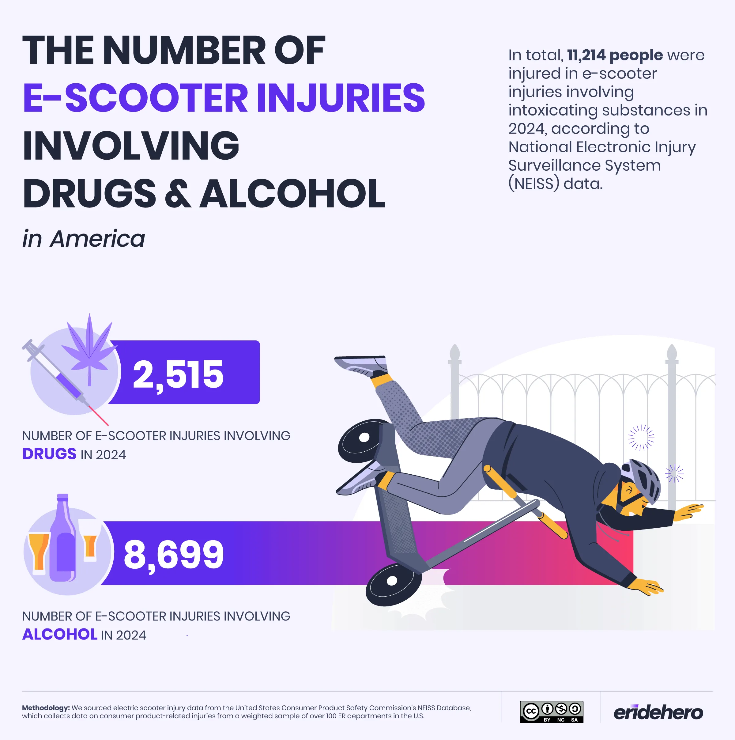 The Number of E-Scooter Injuries Involving Drugs and Alcohol in America