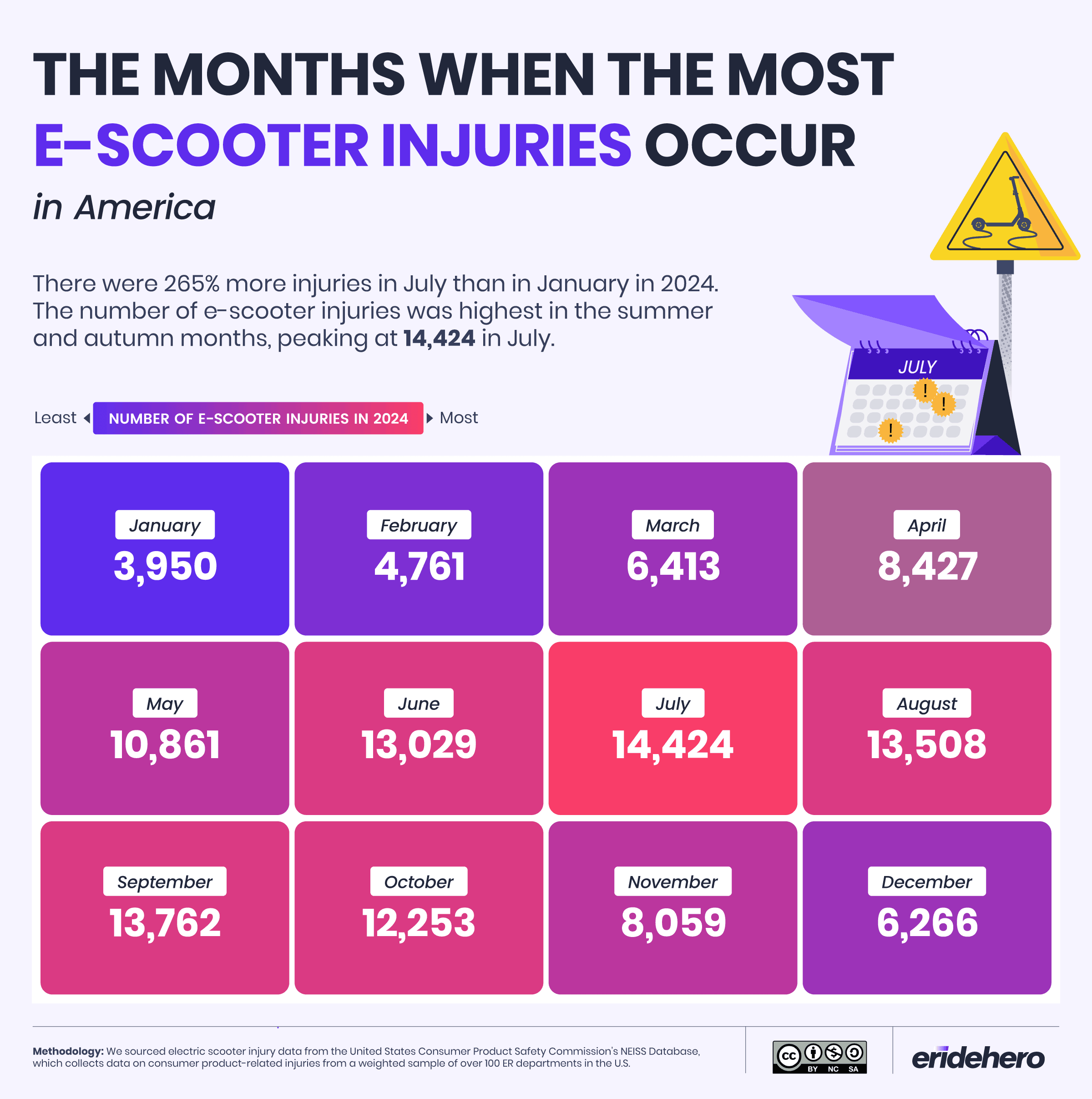 The Months When the Most E-Scooter Injuries Occur in America