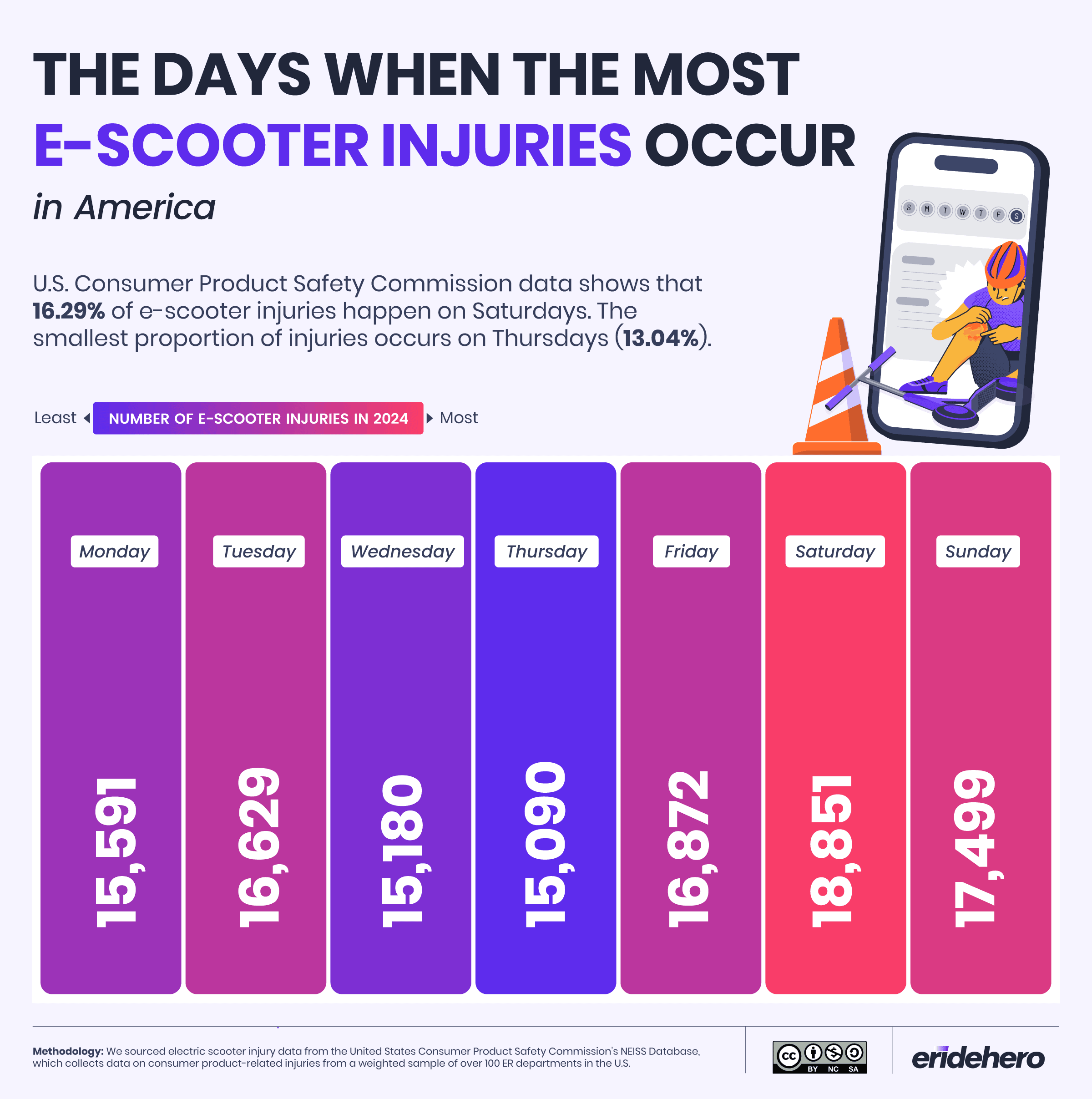 The Days When the Most E-Scooter Injuries Occur in America