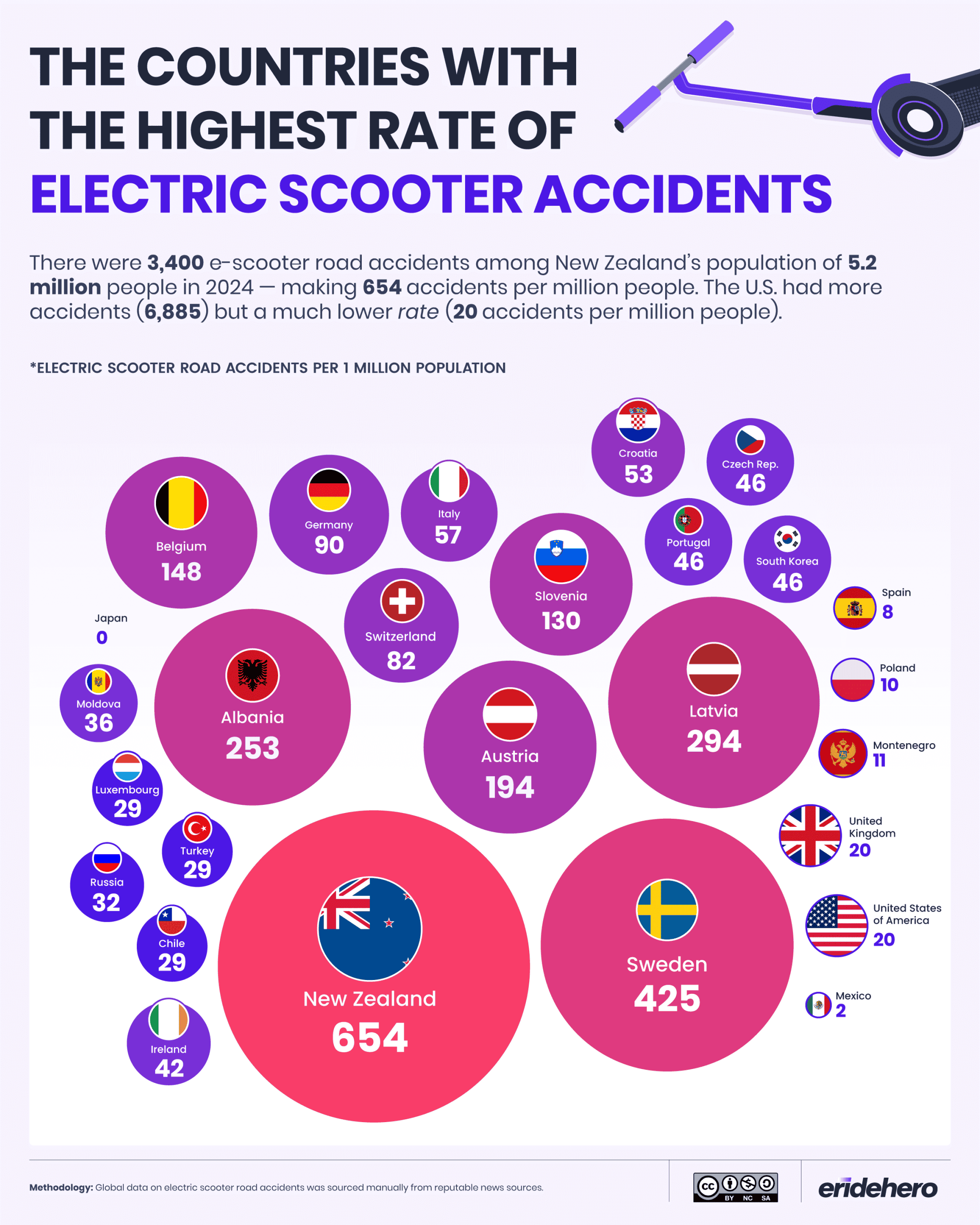 The Countries with the Highest Rate of Electric Scooter Accidents
